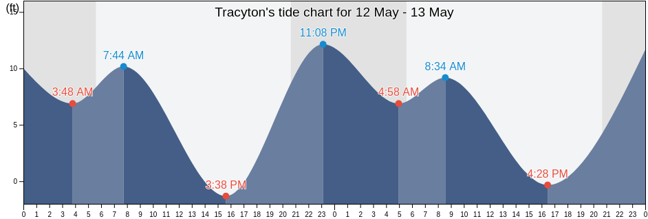 Tracyton, Kitsap County, Washington, United States tide chart