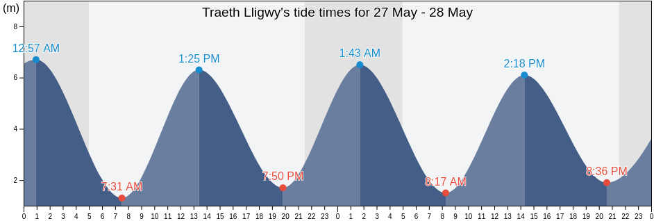 Traeth Lligwy, Anglesey, Wales, United Kingdom tide chart