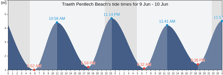 Traeth Penllech Beach, Gwynedd, Wales, United Kingdom tide chart
