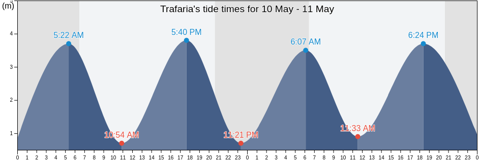 Trafaria, Almada, District of Setubal, Portugal tide chart