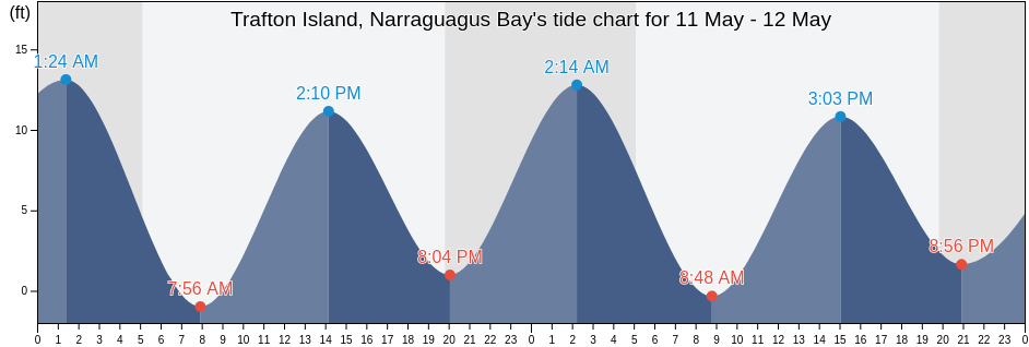 Trafton Island, Narraguagus Bay, Hancock County, Maine, United States tide chart