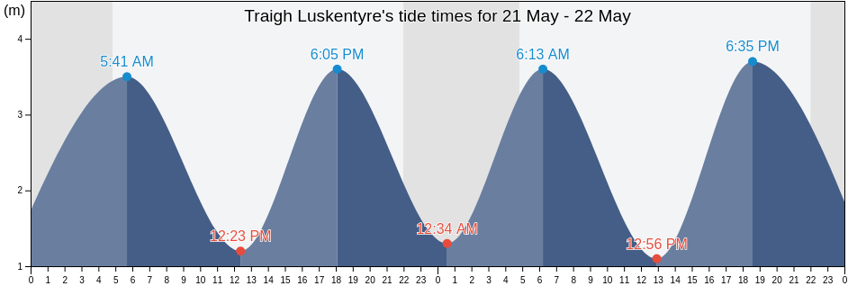 Traigh Luskentyre, Eilean Siar, Scotland, United Kingdom tide chart