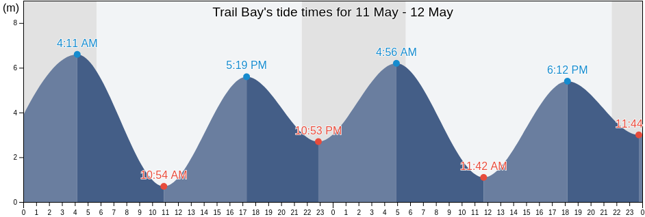 Trail Bay, British Columbia, Canada tide chart