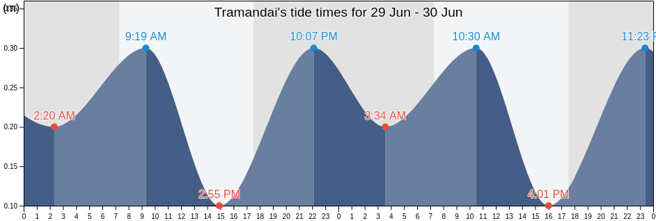 Tramandai, Tramandai, Rio Grande do Sul, Brazil tide chart