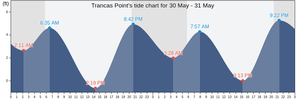 Trancas Point, Napa County, California, United States tide chart