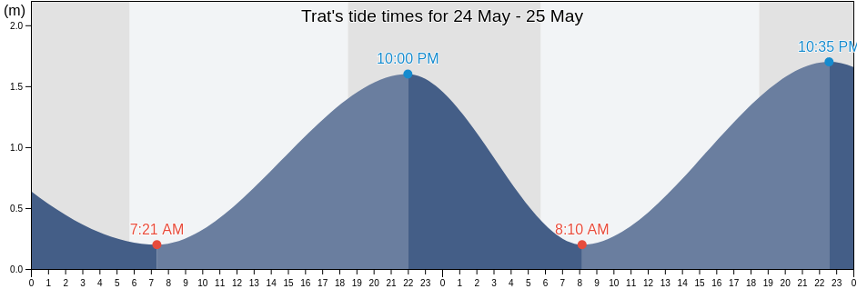 Trat, Trat, Thailand tide chart
