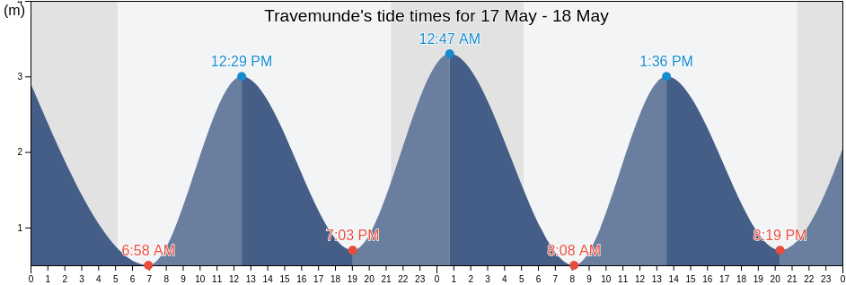 Travemunde, Laeso Kommune, North Denmark, Denmark tide chart