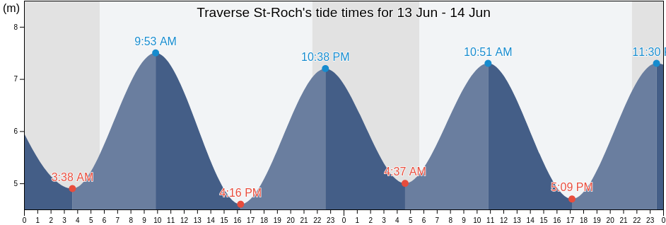 Traverse St-Roch, Bas-Saint-Laurent, Quebec, Canada tide chart