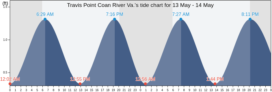Travis Point Coan River Va., Northumberland County, Virginia, United States tide chart