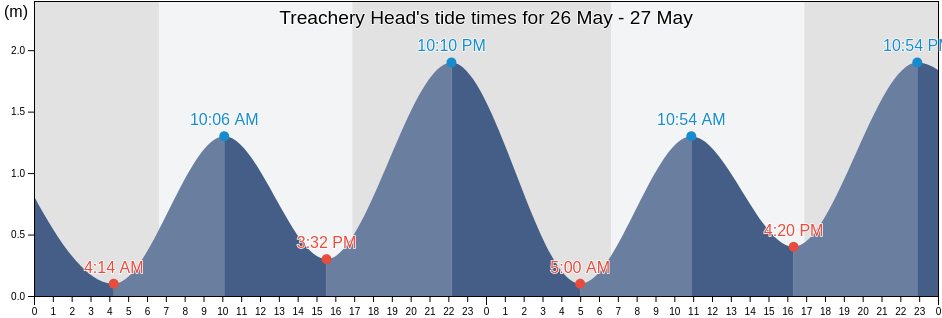 Treachery Head, New South Wales, Australia tide chart