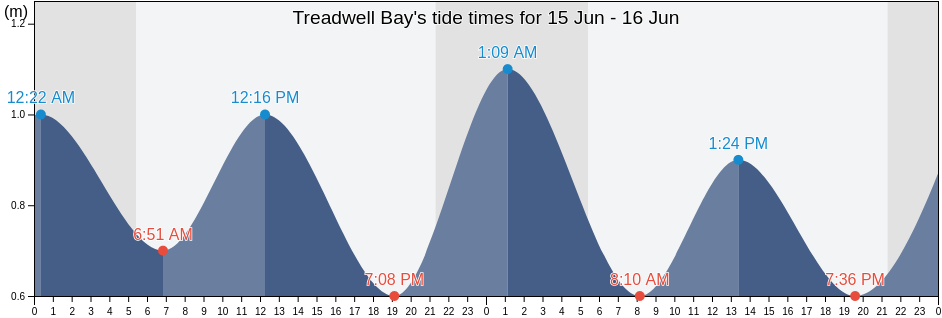 Treadwell Bay, Northumberland County, New Brunswick, Canada tide chart