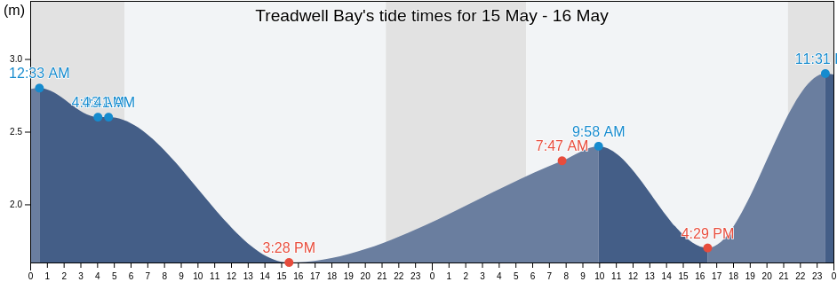 Treadwell Bay, Regional District of Mount Waddington, British Columbia, Canada tide chart