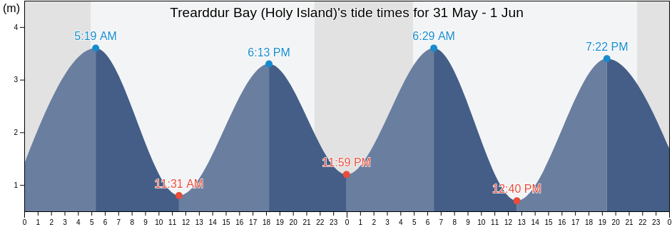 Trearddur Bay (Holy Island), Anglesey, Wales, United Kingdom tide chart