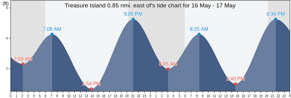 Treasure Island 0.85 nmi. east of, City and County of San Francisco, California, United States tide chart