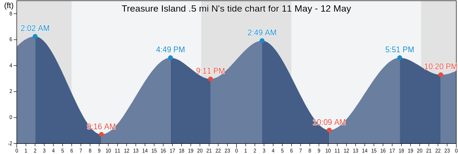 Treasure Island .5 mi N, City and County of San Francisco, California, United States tide chart