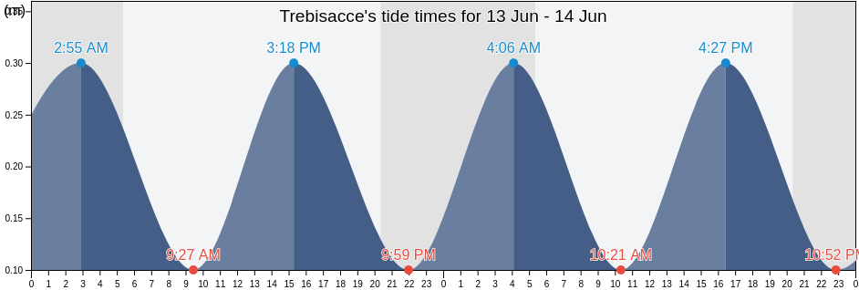 Trebisacce, Provincia di Cosenza, Calabria, Italy tide chart