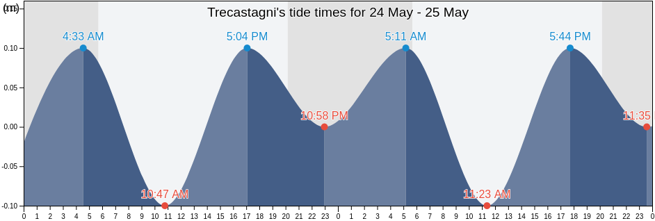 Trecastagni, Catania, Sicily, Italy tide chart