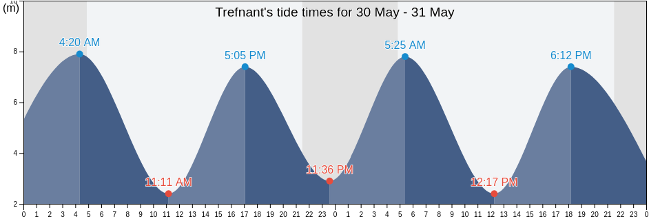 Trefnant, Denbighshire, Wales, United Kingdom tide chart