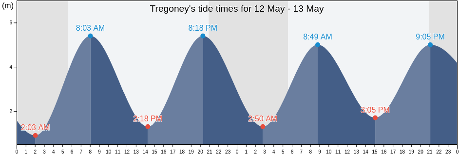 Tregoney, Cornwall, England, United Kingdom tide chart