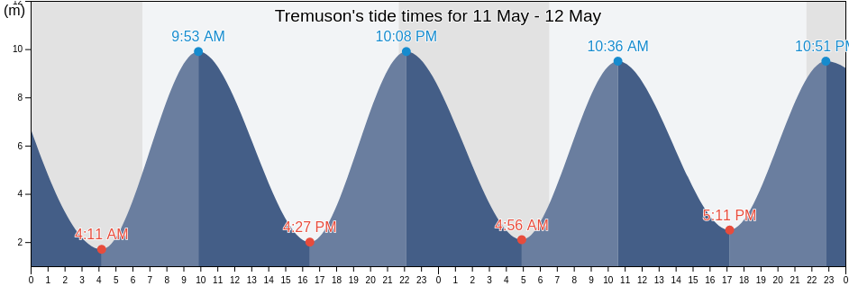 Tremuson, Cotes-d'Armor, Brittany, France tide chart