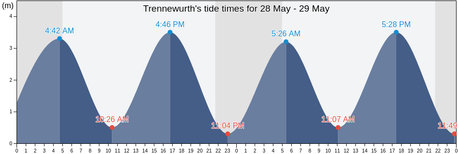 Trennewurth, Schleswig-Holstein, Germany tide chart