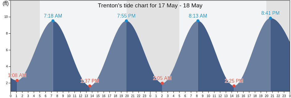 Trenton, Hancock County, Maine, United States tide chart