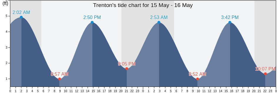 Trenton, Mercer County, New Jersey, United States tide chart