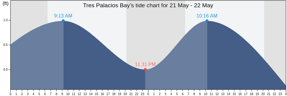 Tres Palacios Bay, Matagorda County, Texas, United States tide chart