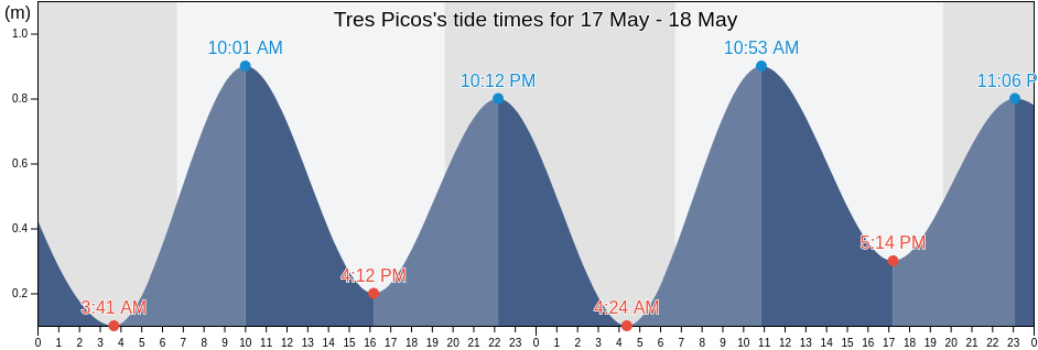 Tres Picos, Tonala, Chiapas, Mexico tide chart