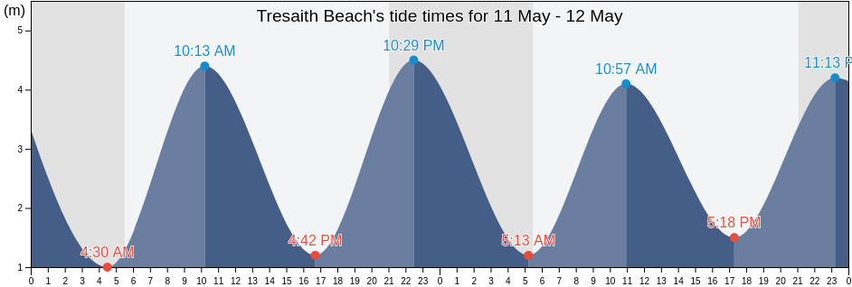 Tresaith Beach, Carmarthenshire, Wales, United Kingdom tide chart