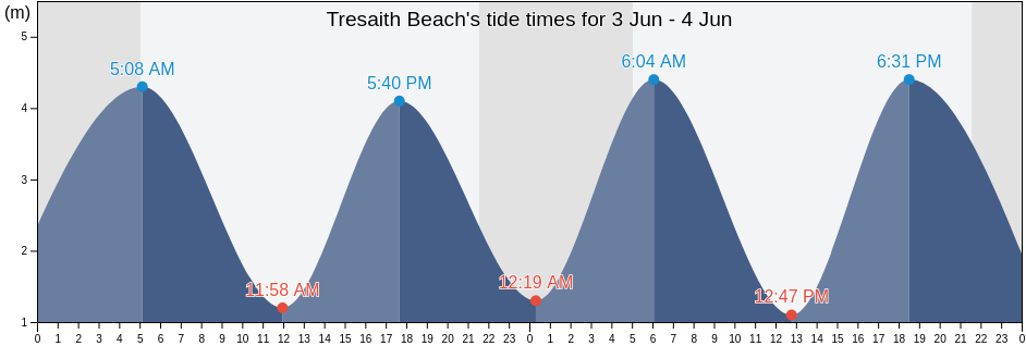 Tresaith Beach, County of Ceredigion, Wales, United Kingdom tide chart