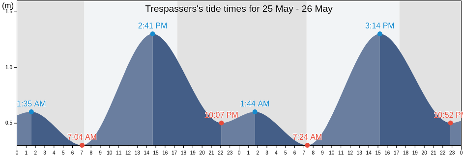 Trespassers, Kangaroo Island, South Australia, Australia tide chart