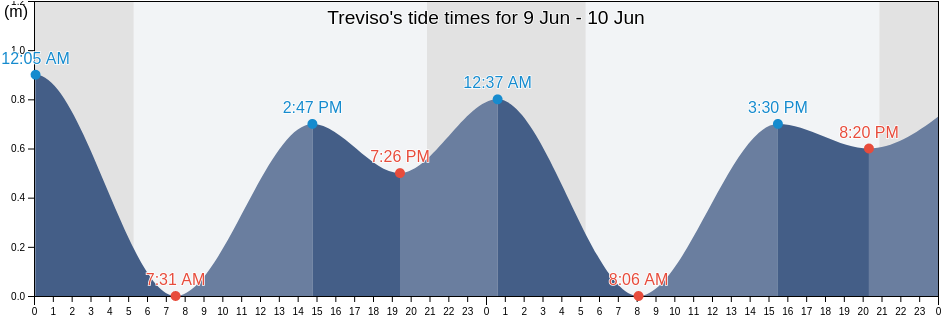 Treviso, Provincia di Treviso, Veneto, Italy tide chart