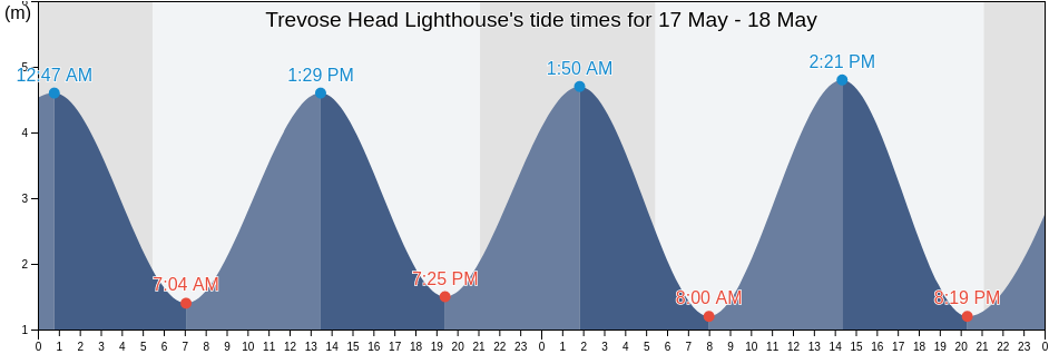Trevose Head Lighthouse, Cornwall, England, United Kingdom tide chart