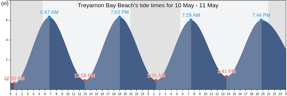 Treyarnon Bay Beach, Cornwall, England, United Kingdom tide chart