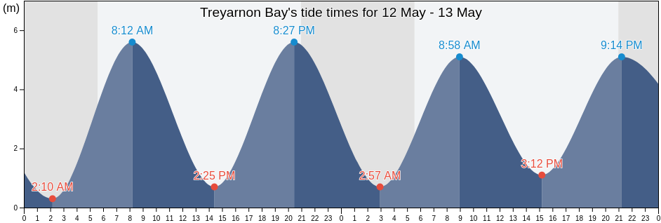 Treyarnon Bay, United Kingdom tide chart