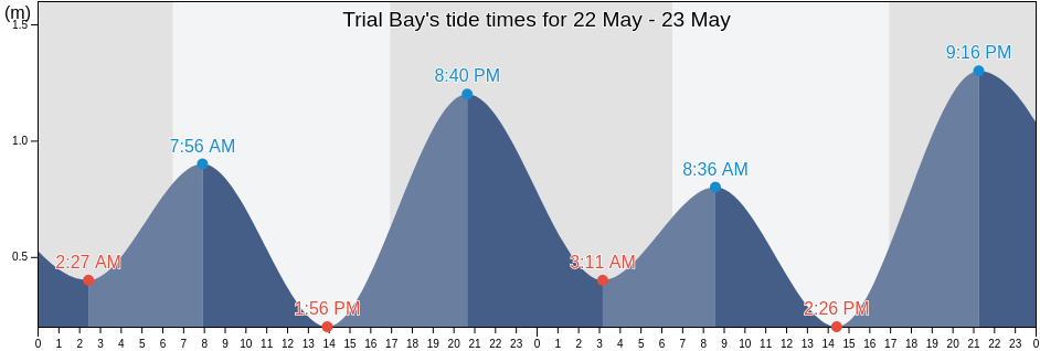 Trial Bay, New South Wales, Australia tide chart