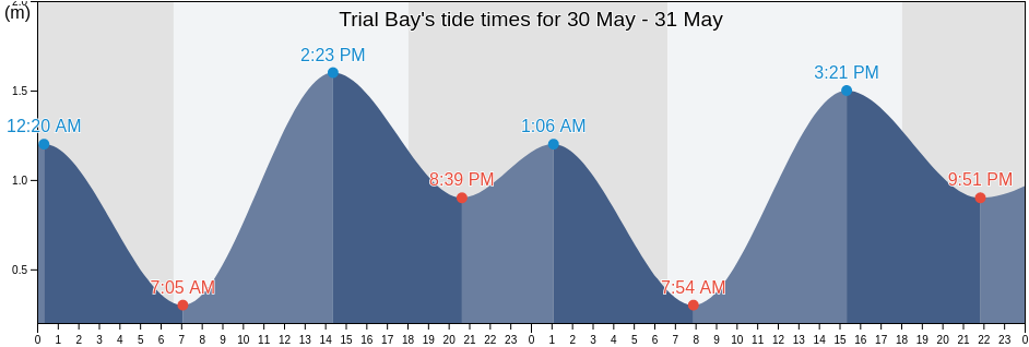 Trial Bay, Northern Territory, Australia tide chart
