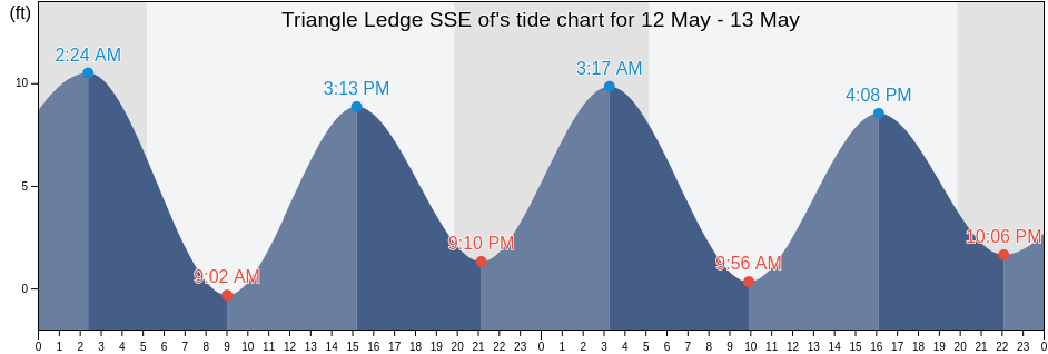 Triangle Ledge SSE of, Knox County, Maine, United States tide chart