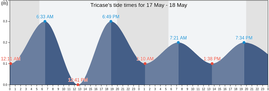 Tricase, Provincia di Lecce, Apulia, Italy tide chart