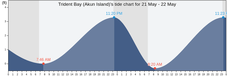 Trident Bay (Akun Island), Aleutians East Borough, Alaska, United States tide chart