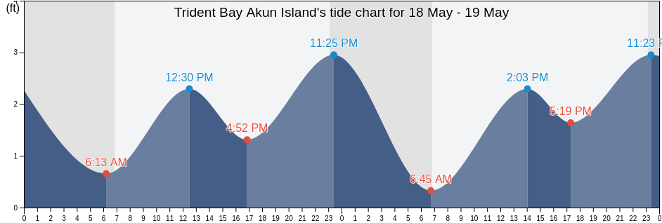 Trident Bay Akun Island, Aleutians East Borough, Alaska, United States tide chart