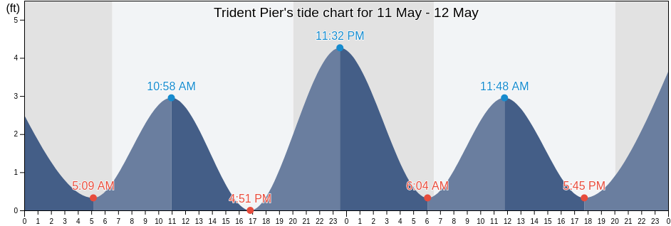 Trident Pier, Brevard County, Florida, United States tide chart