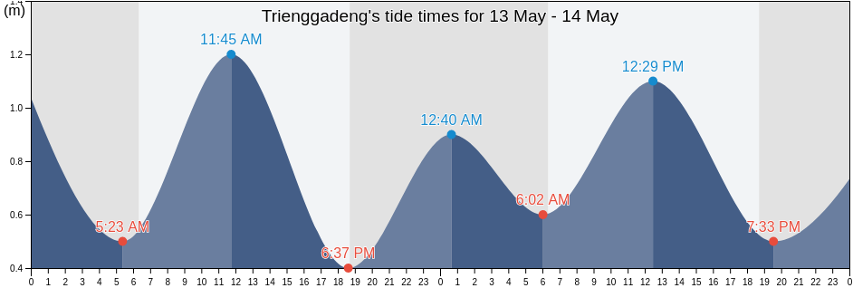 Trienggadeng, Aceh, Indonesia tide chart