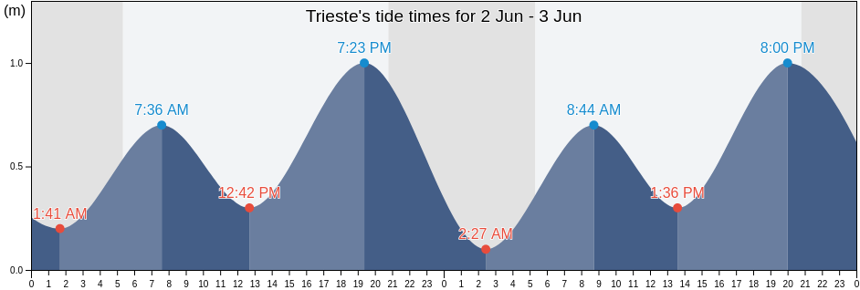 Trieste, Provincia di Trieste, Friuli Venezia Giulia, Italy tide chart