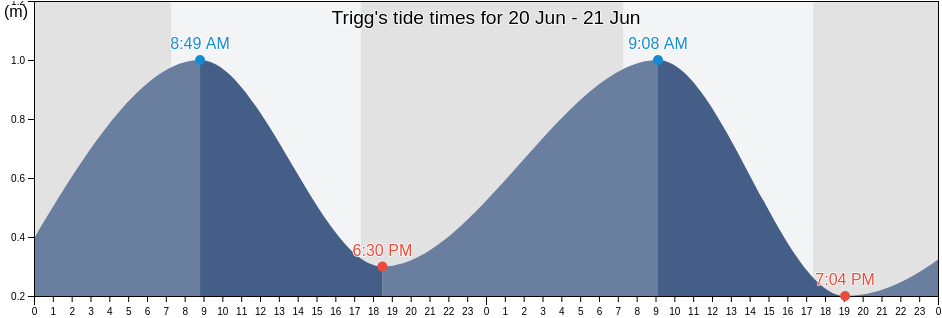 Trigg, Stirling, Western Australia, Australia tide chart