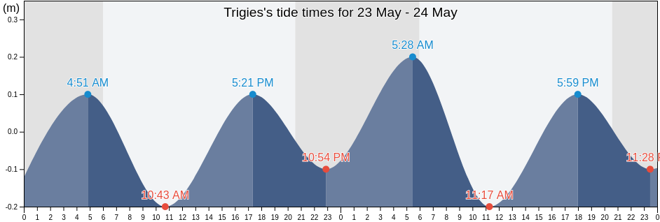 Trigies, North Aegean, Greece tide chart