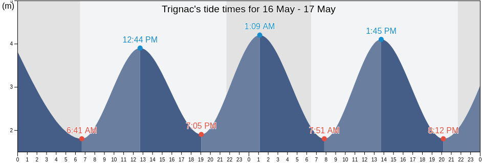 Trignac, Loire-Atlantique, Pays de la Loire, France tide chart