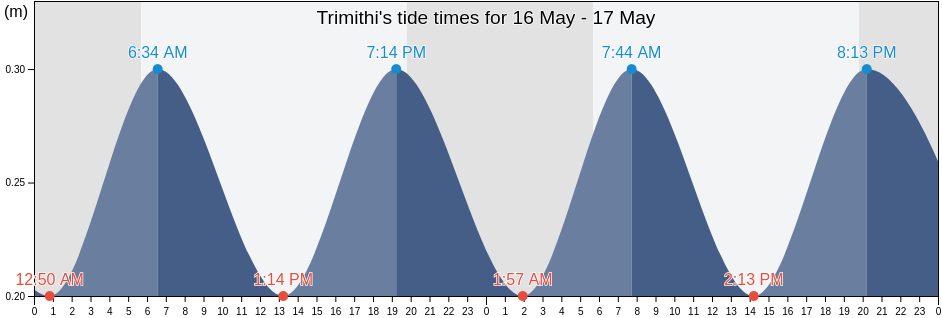 Trimithi, Keryneia, Cyprus tide chart