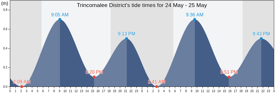 Trincomalee District, Eastern Province, Sri Lanka tide chart